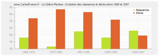 Le Cloître-Pleyben : Evolution des naissances et décès entre 1968 et 2007